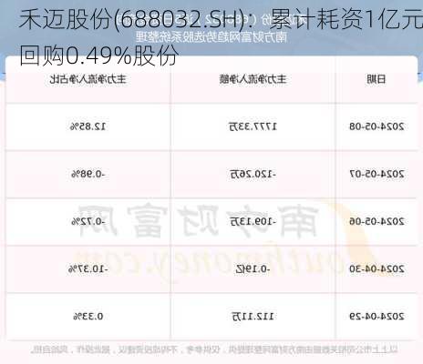 禾迈股份(688032.SH)：累计耗资1亿元回购0.49%股份