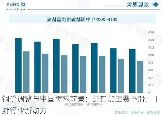 铜价调整与中国需求前景：进口加工费下滑，下游行业新动力