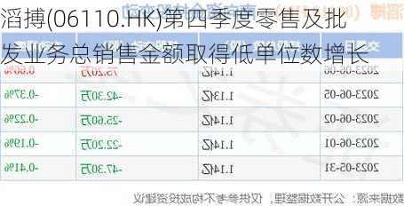 滔搏(06110.HK)第四季度零售及批发业务总销售金额取得低单位数增长