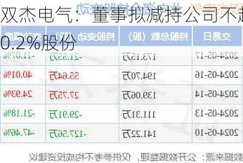 双杰电气：董事拟减持公司不超0.2%股份