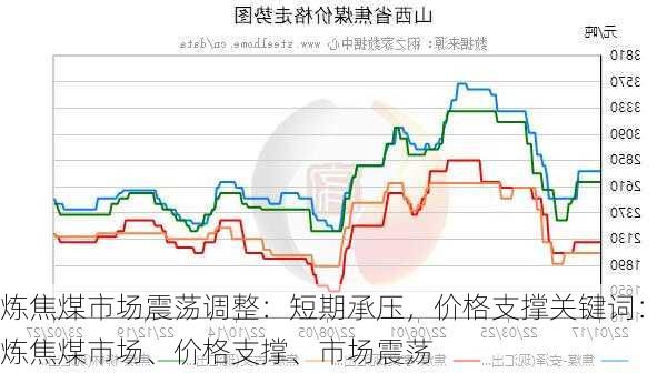 炼焦煤市场震荡调整：短期承压，价格支撑关键词：炼焦煤市场、价格支撑、市场震荡