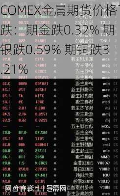 COMEX金属期货价格下跌：期金跌0.32% 期银跌0.59% 期铜跌3.21%