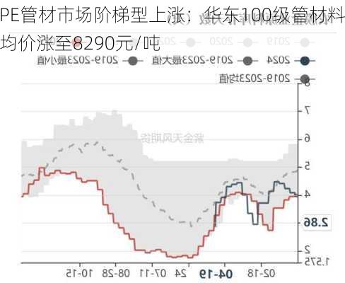 PE管材市场阶梯型上涨：华东100级管材料均价涨至8290元/吨