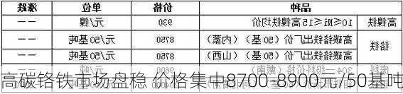 高碳铬铁市场盘稳 价格集中8700-8900元/50基吨