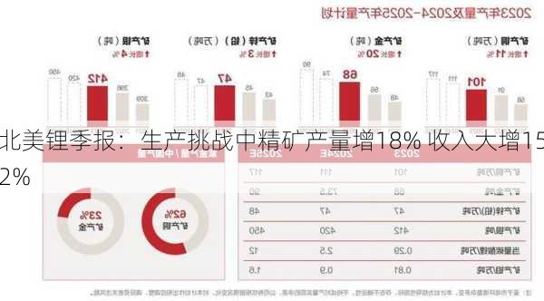 北美锂季报：生产挑战中精矿产量增18% 收入大增152%