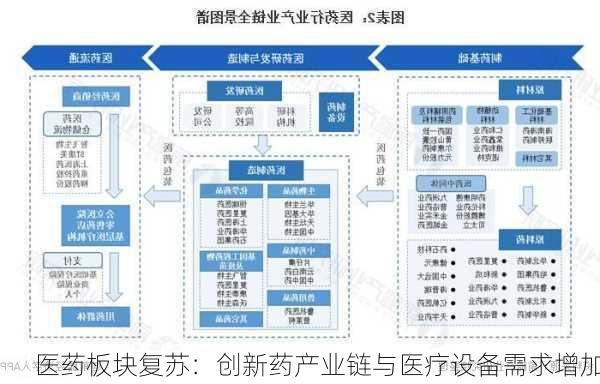 医药板块复苏：创新药产业链与医疗设备需求增加