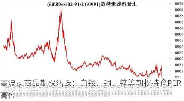 高波动商品期权活跃：白银、铜、锌等期权持仓PCR高位