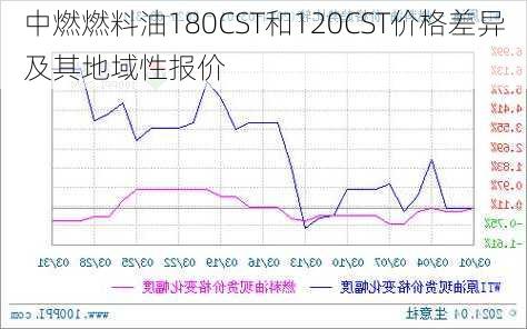 中燃燃料油180CST和120CST价格差异及其地域性报价