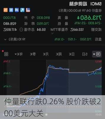 仲量联行跌0.26% 股价跌破200美元大关