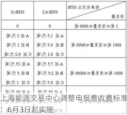 上海能源交易中心调整申报费收费标准：6月3日起实施