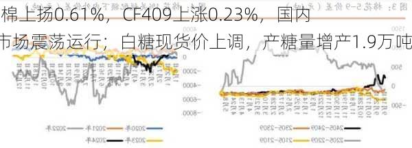 ICE美棉上扬0.61%，CF409上涨0.23%，国内棉花市场震荡运行；白糖现货价上调，产糖量增产1.9万吨