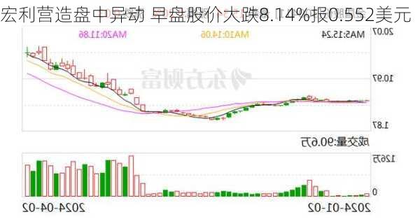 宏利营造盘中异动 早盘股价大跌8.14%报0.552美元