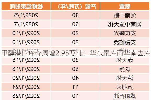 甲醇港口库存周增2.95万吨：华东累库而华南去库