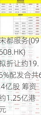 宋都服务(09608.HK)拟折让约19.5%配发合共6.4亿股 筹资约1.25亿港元