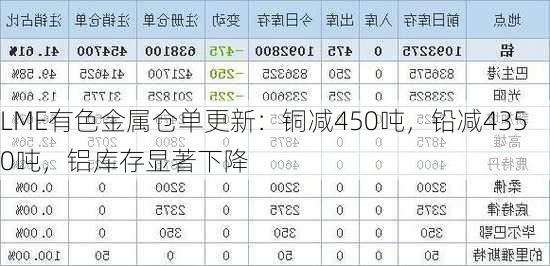 LME有色金属仓单更新：铜减450吨，铅减4350吨，铝库存显著下降