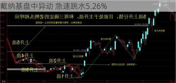 戴纳基盘中异动 急速跳水5.26%