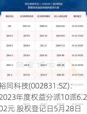 裕同科技(002831.SZ)：2023年度权益分派10派6.202元 股权登记日5月28日