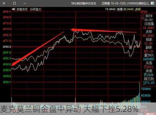 麦克莫兰铜金盘中异动 大幅下挫5.28%