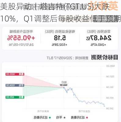 美股异动丨塔吉特(TGT.US)大跌10%，Q1调整后每股收益低于预期