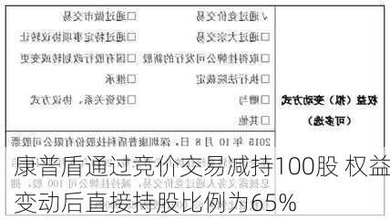 康普盾通过竞价交易减持100股 权益变动后直接持股比例为65%