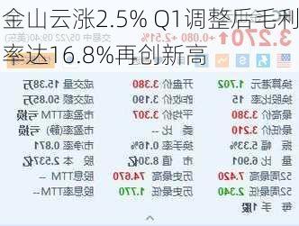 金山云涨2.5% Q1调整后毛利率达16.8%再创新高