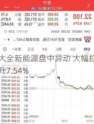 大全新能源盘中异动 大幅拉升7.54%