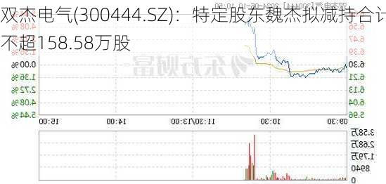 双杰电气(300444.SZ)：特定股东魏杰拟减持合计不超158.58万股