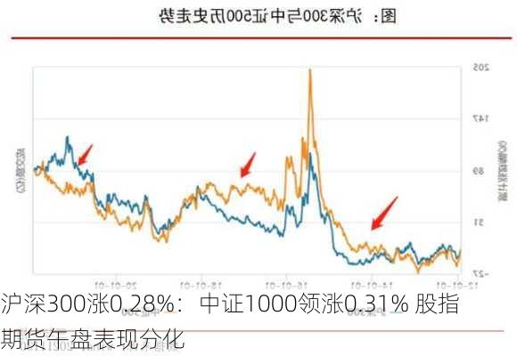 沪深300涨0.28%：中证1000领涨0.31% 股指期货午盘表现分化