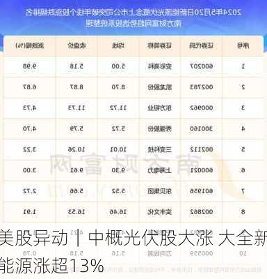 美股异动｜中概光伏股大涨 大全新能源涨超13%