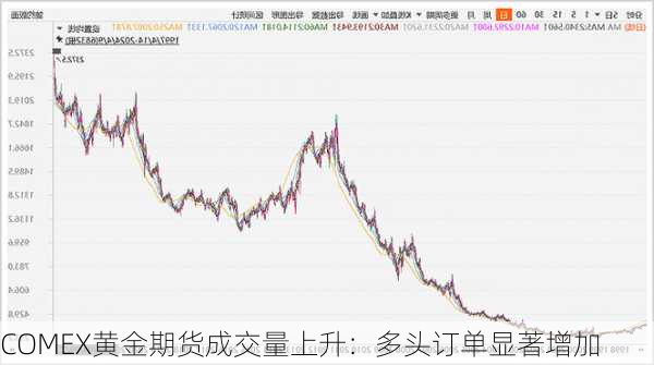 COMEX黄金期货成交量上升：多头订单显著增加