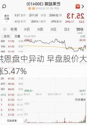 洪恩盘中异动 早盘股价大涨5.47%