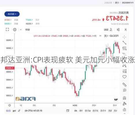 邦达亚洲:CPI表现疲软 美元加元小幅收涨