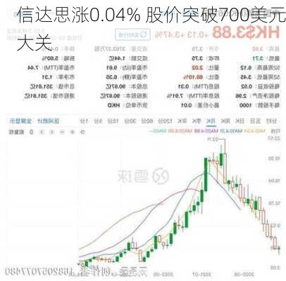 信达思涨0.04% 股价突破700美元大关