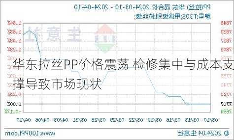 华东拉丝PP价格震荡 检修集中与成本支撑导致市场现状