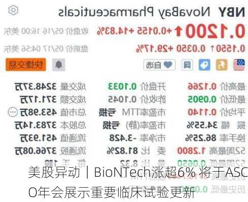 美股异动｜BioNTech涨超6% 将于ASCO年会展示重要临床试验更新