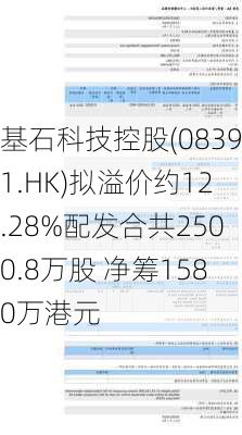 基石科技控股(08391.HK)拟溢价约12.28%配发合共2500.8万股 净筹1580万港元