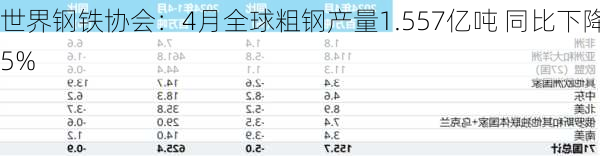 世界钢铁协会：4月全球粗钢产量1.557亿吨 同比下降5%