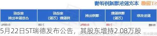 5月22日ST瑞德发布公告，其股东增持2.08万股