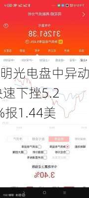 旭明光电盘中异动 快速下挫5.26%报1.44美元