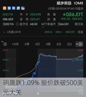 明晟跌1.09% 股价跌破500美元大关