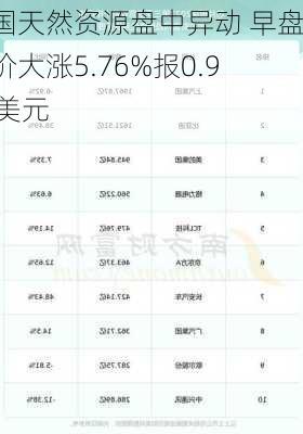 中国天然资源盘中异动 早盘股价大涨5.76%报0.989美元