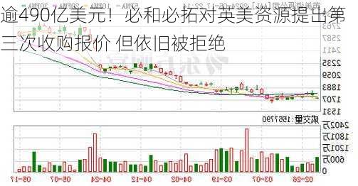 逾490亿美元！必和必拓对英美资源提出第三次收购报价 但依旧被拒绝