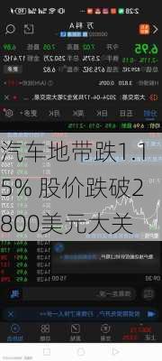 汽车地带跌1.15% 股价跌破2800美元大关