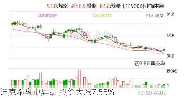 迪克希盘中异动 股价大涨7.55%