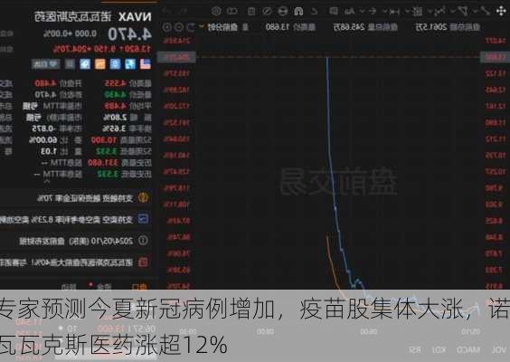 专家预测今夏新冠病例增加，疫苗股集体大涨，诺瓦瓦克斯医药涨超12%