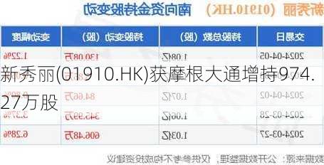 新秀丽(01910.HK)获摩根大通增持974.27万股