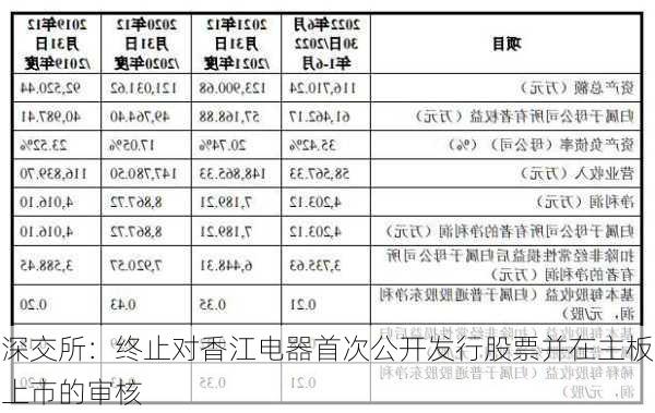 深交所：终止对香江电器首次公开发行股票并在主板上市的审核