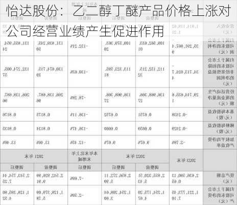 怡达股份：乙二醇丁醚产品价格上涨对公司经营业绩产生促进作用