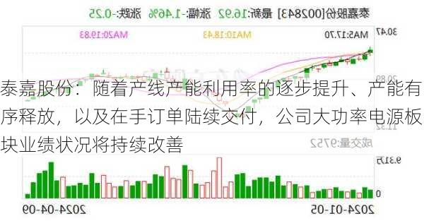 泰嘉股份：随着产线产能利用率的逐步提升、产能有序释放，以及在手订单陆续交付，公司大功率电源板块业绩状况将持续改善