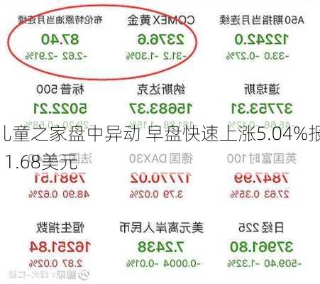 儿童之家盘中异动 早盘快速上涨5.04%报11.68美元